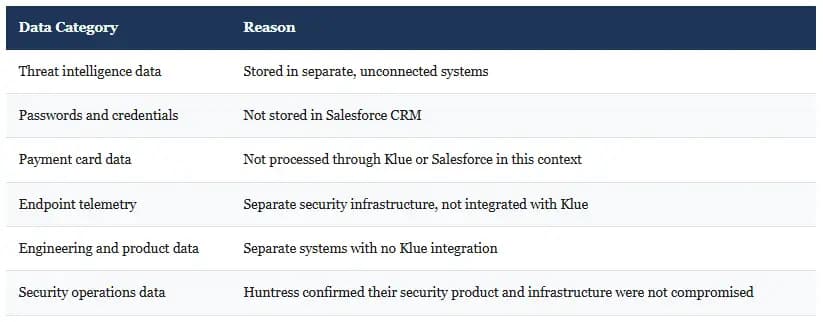 Data That Was NOT Affected