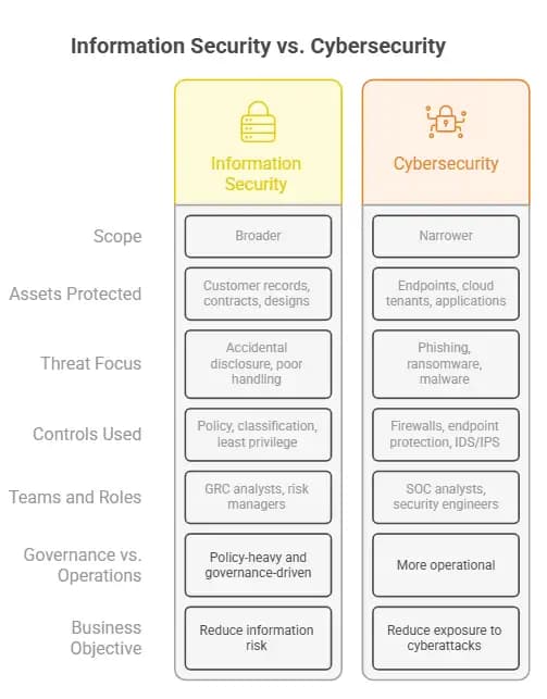 Cybersecurity vs Information Security