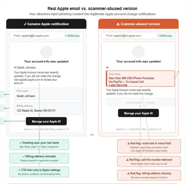 Apple Phishing Email