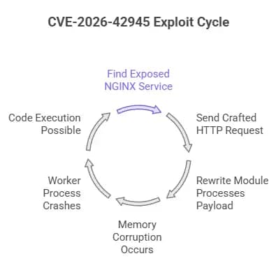 NGINX CVE-2026-42945