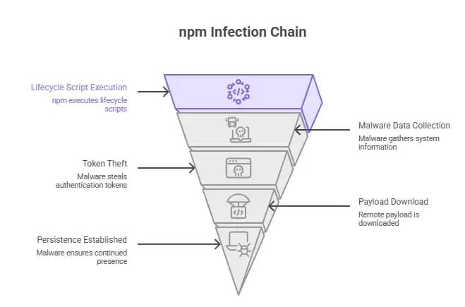 Malicious AntV npm Packages