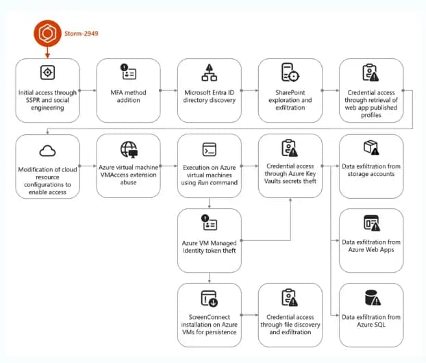 Storm-2949 attack (Source – Microsoft)