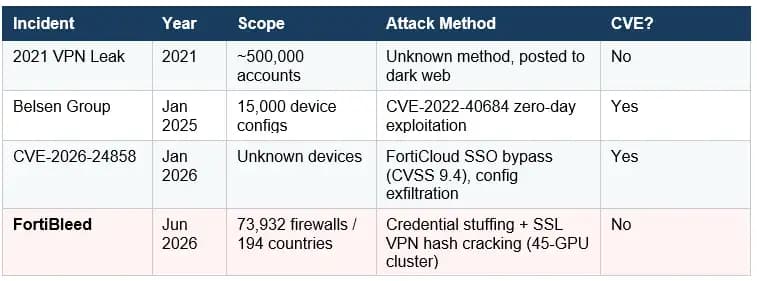 FortiBleed vs Previous Fortinet Credential Incidents