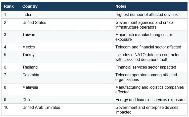 Top 10 Countries by Number of Affected Devices