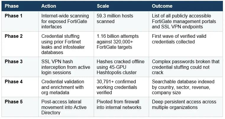 he Five-Phase FortiBleed Attack Pipeline