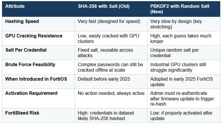 SHA-256 vs PBKDF2 Password Hashing Comparison