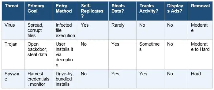 Types of Malware