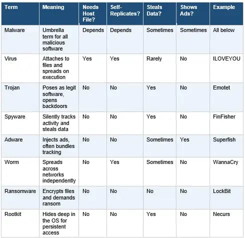 Types of Malware