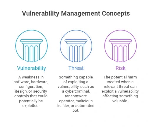 Vulnerability vs. Threat vs. Risk