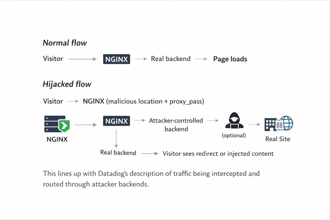 NGINX Servers Targeted by Hackers