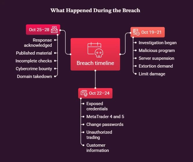 What vhappened during the breach
