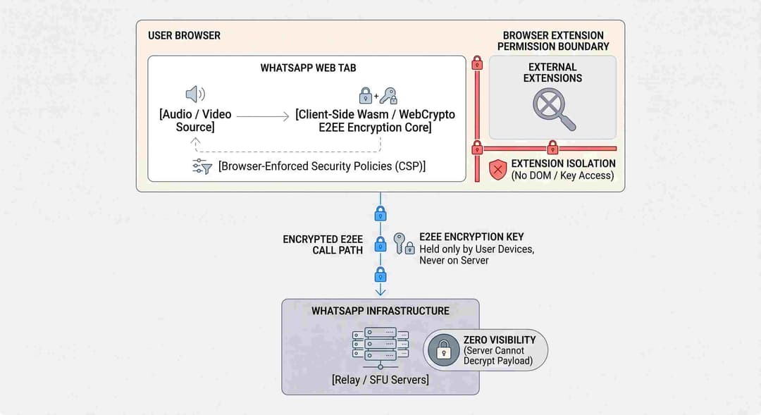WhatsApp Web calling security