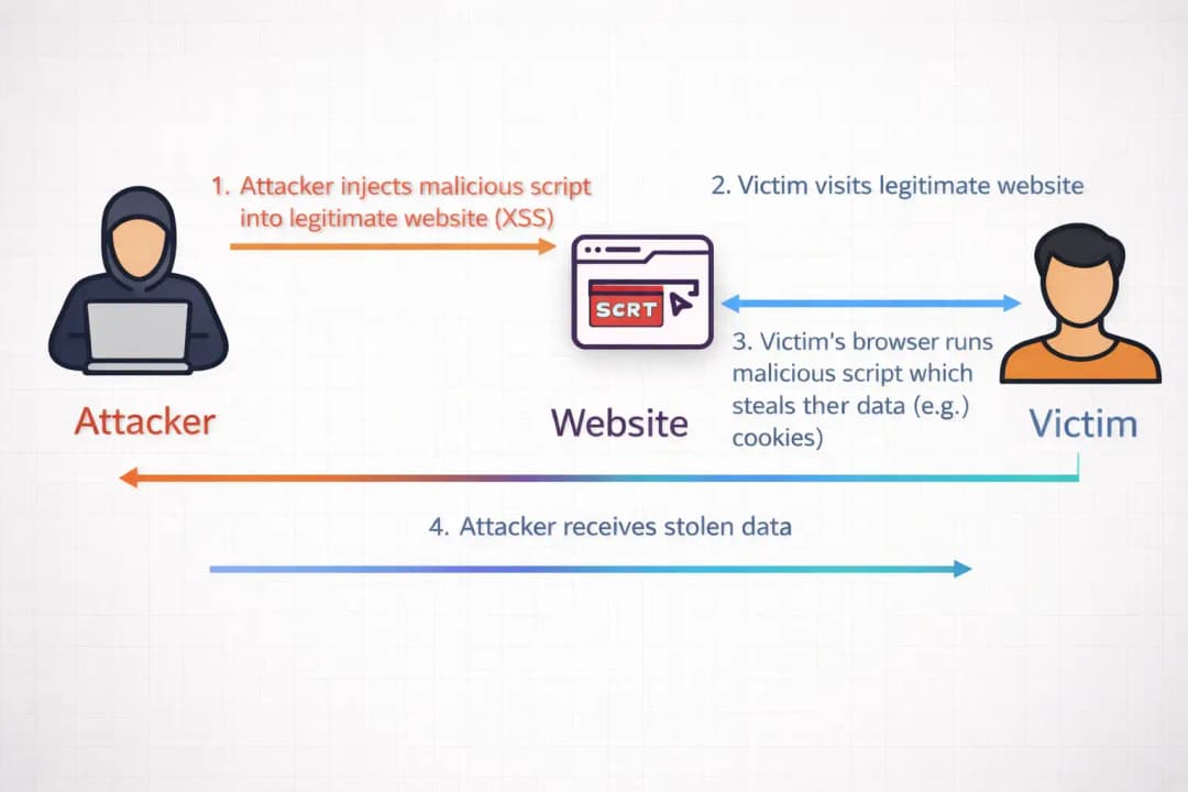 XSS attack process infographic