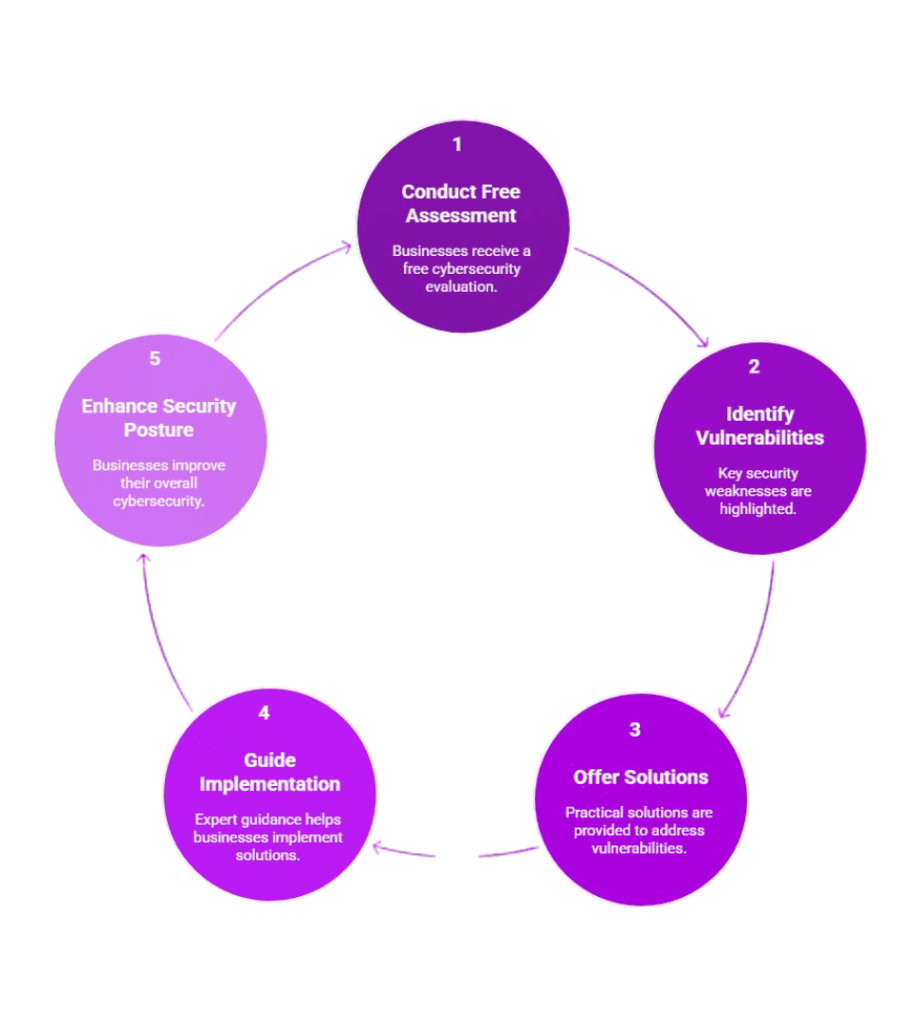 how-Assessments-Strengthen-Your-Business-Defenses-visual-selection