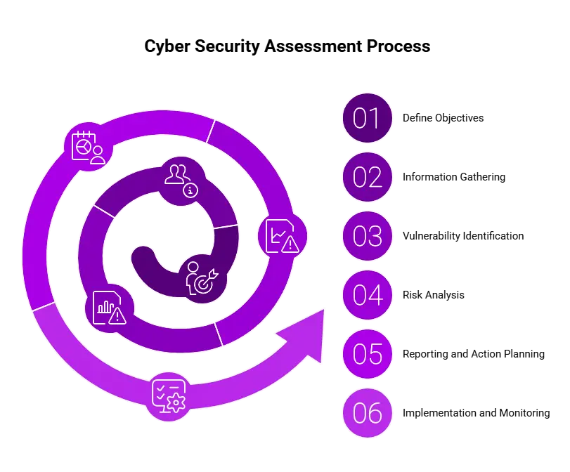 Diagram showing how security assessments strengthen business defenses