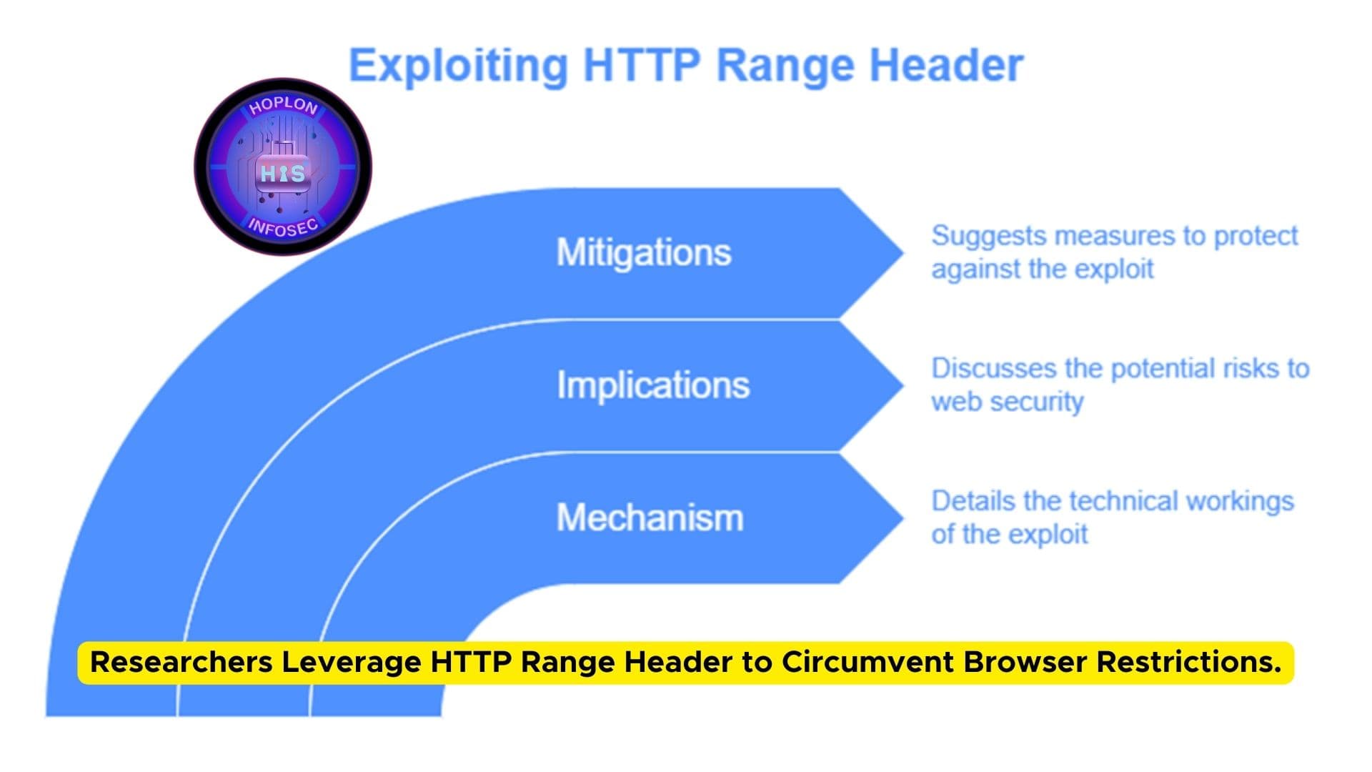 Researchers Leverage HTTP Range Header to Circumvent Browser Restrictions