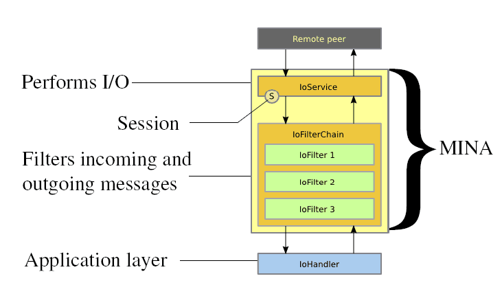 Protect Against Apache MINA Vulnerability Remote Code Attack Protect Against Apache MINA Vulnerability Remote Code Attack