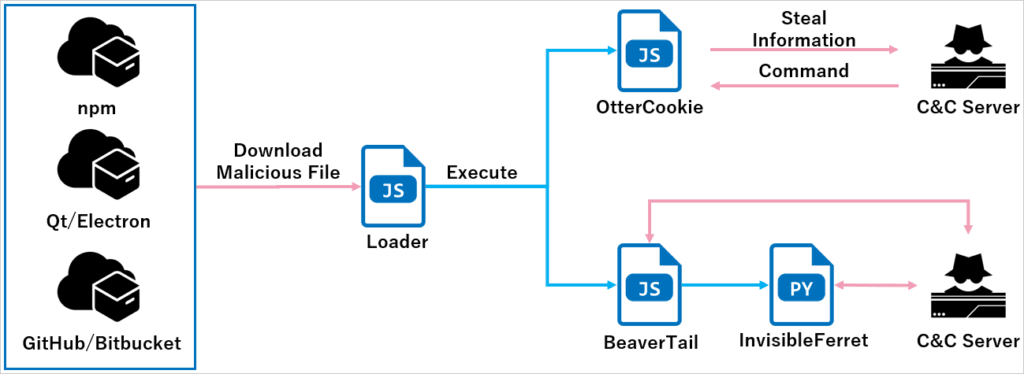 OtterCookie Malware OtterCookie Malware