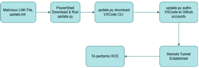 Hackers Exploiting VSCode Remote Tunnels