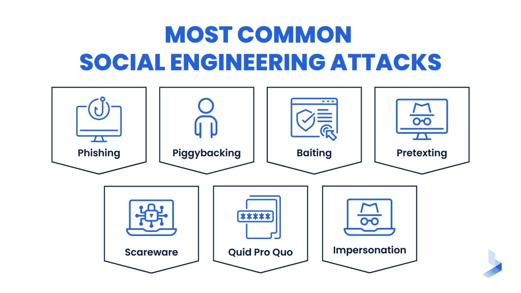 Social Engineering Attacks Social Engineering Attacks
