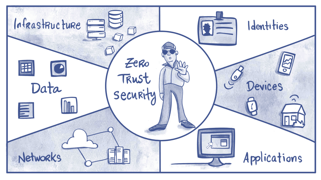 Zero Trust Architecture - ZTA Zero Trust Architecture - ZTA