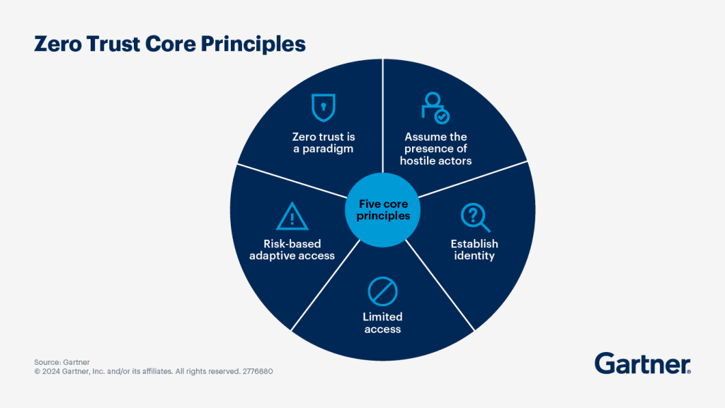 Zero Trust Architecture - ZTA Zero Trust Architecture - ZTA