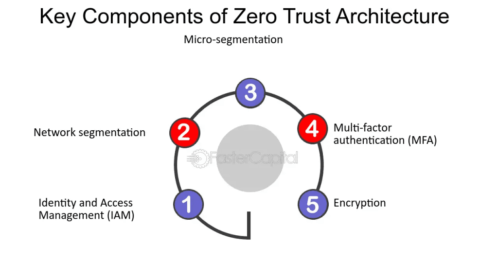 Zero Trust Architecture: The Future of Enterprise Security