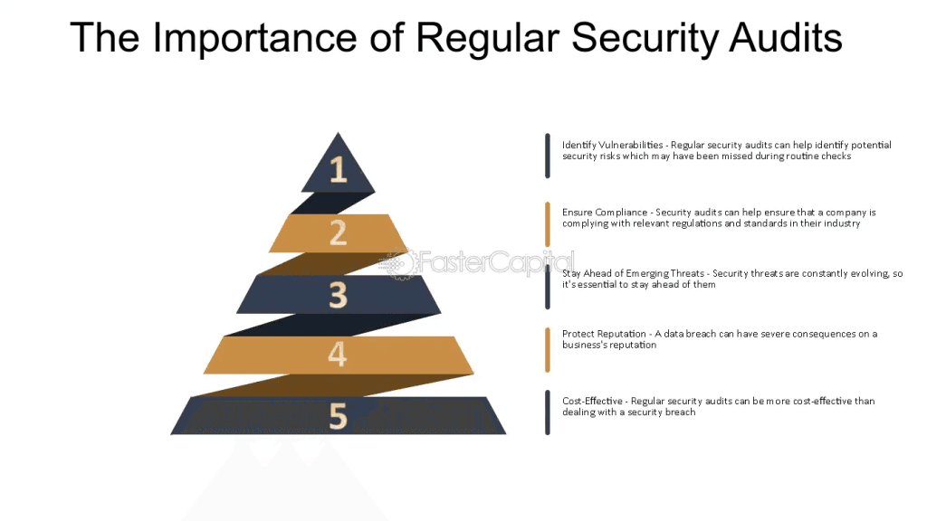 The Importance of Regular Security Audits The Importance of Regular Security Audits