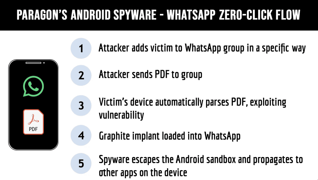 Paragon Spyware