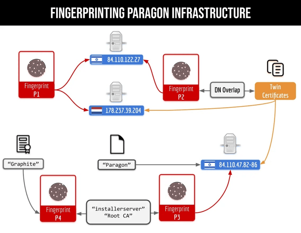 Paragon Spyware