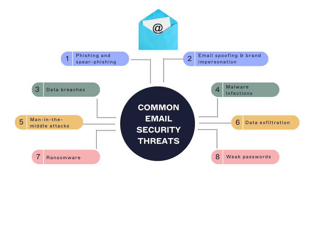 Email Security Threats