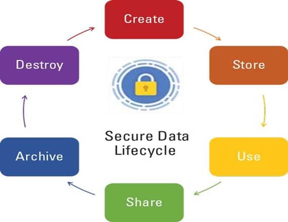 Embedding Security into the Cloud Lifecycle