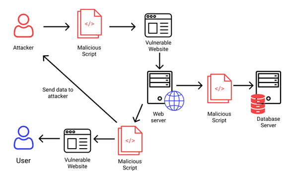 Session Hijacking Cross-Site Scripting (XSS) is a technique used by attackers