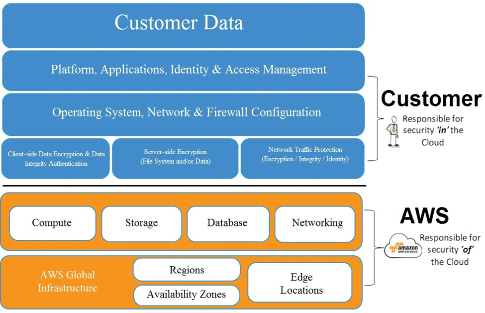 how delineates the division of security responsibilities between the CSP and the customer