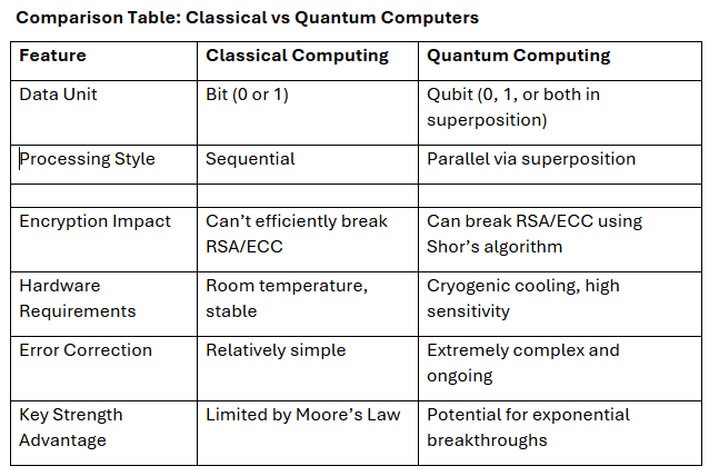 Quantum Computing Threats in Cybersecurity Quantum Computing Threats in Cybersecurity