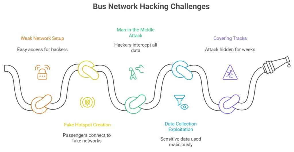 Free Wi-Fi Bus Hacking Risks Free Wi-Fi Bus Hacking Risks