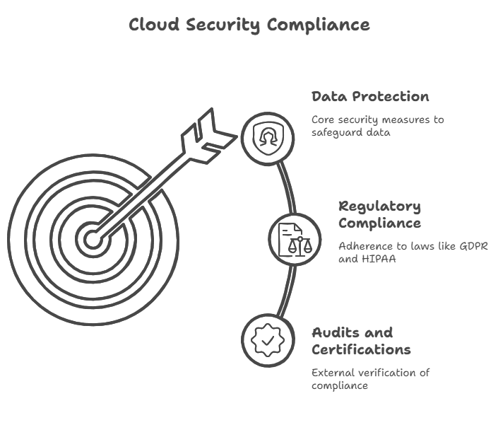 Cloud Security