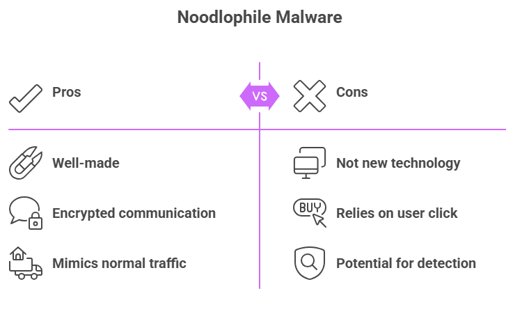 Noodlophile malware campaign