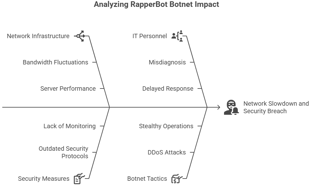 RapperBot Botnet