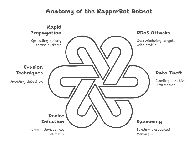 RapperBot Botnet
