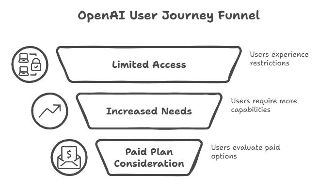 GPT-5 Access Plan
