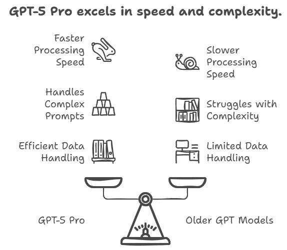 GPT-5 Access Plan