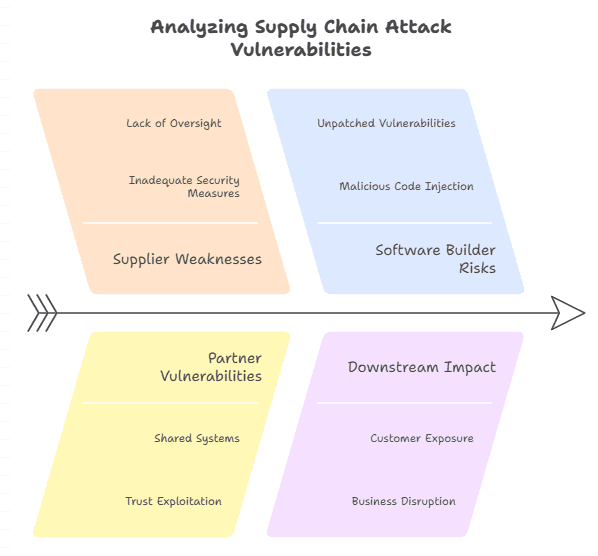 Supply Chain Attacks