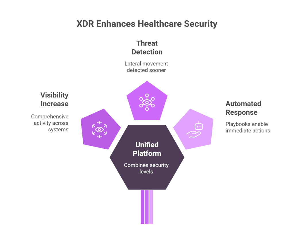 XDR secuirty