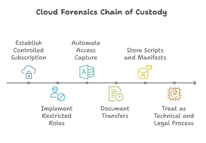 Azure storage logs forensic investigation