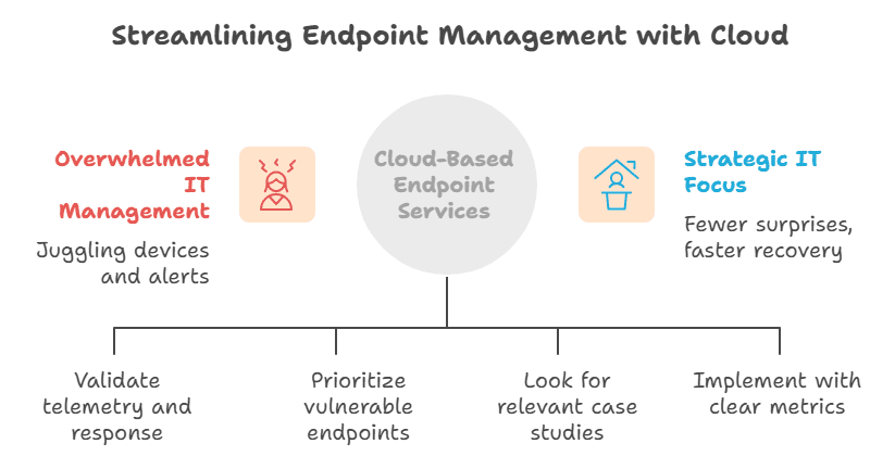 Cloud based endpoint services