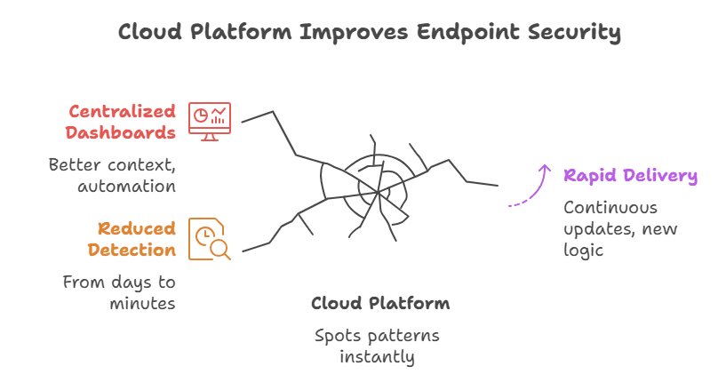 Cloud based endpoint services