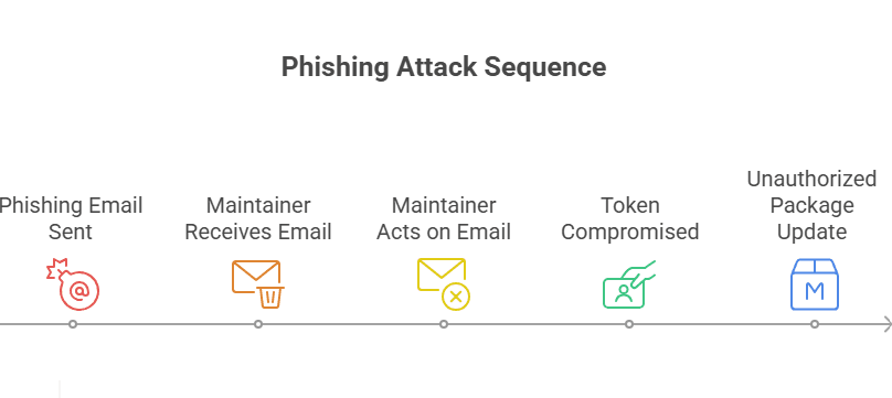 hacked npm packages