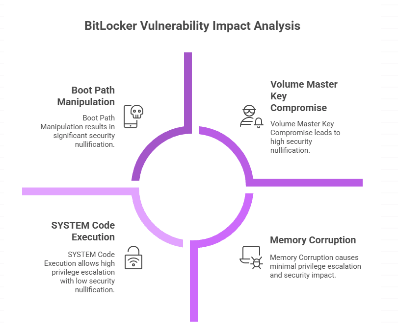 Window BitLocker vulnerability Window BitLocker vulnerability